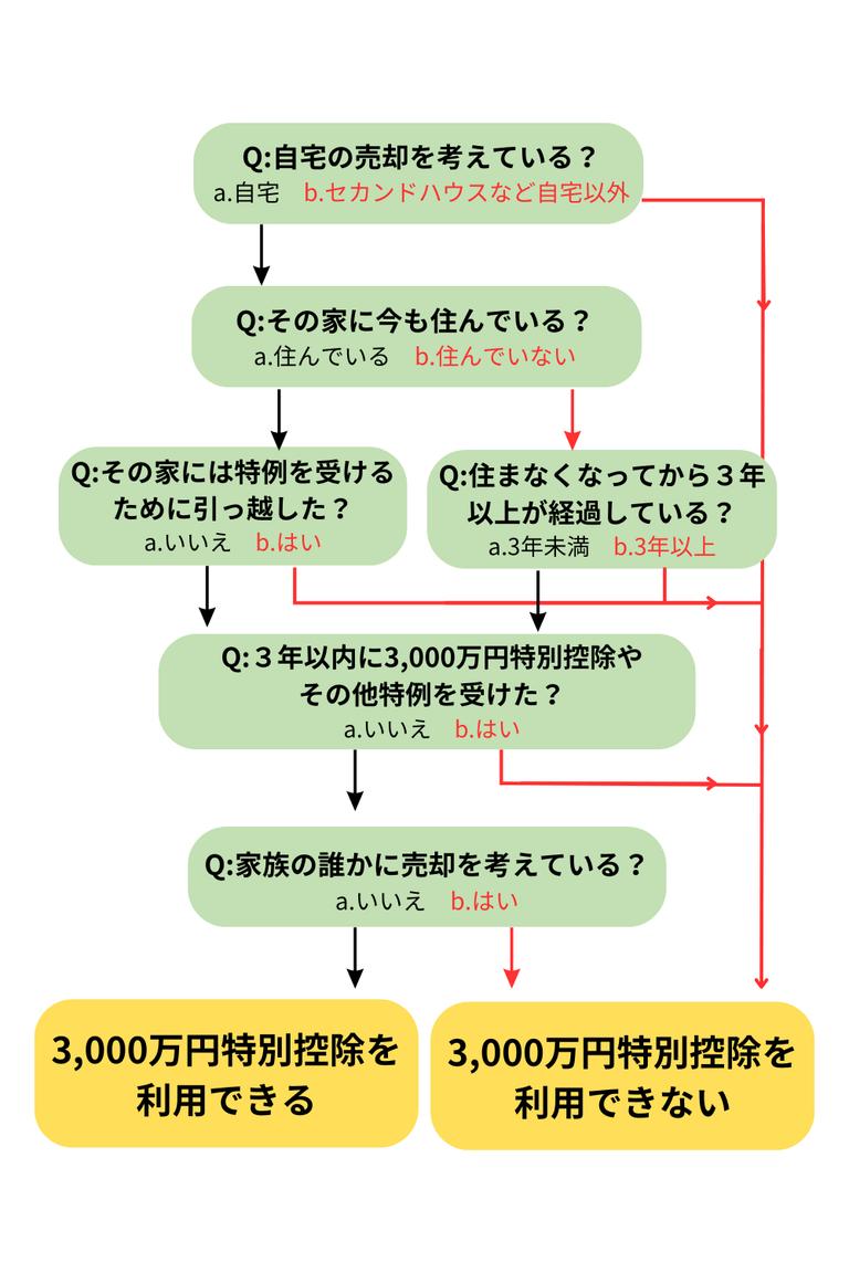 3,000万円特別控除チャート表