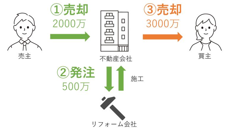 不動産買取の仕組み