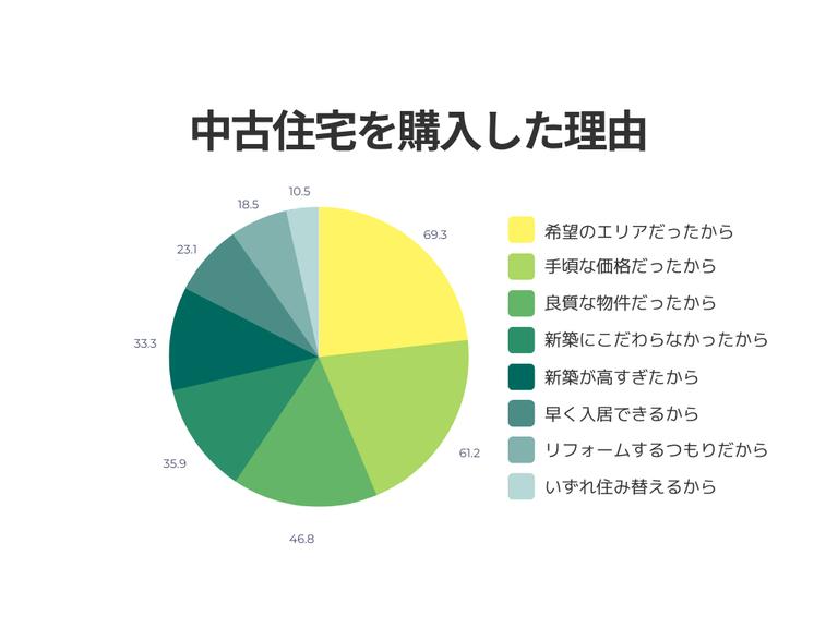 中古住宅の購入理由