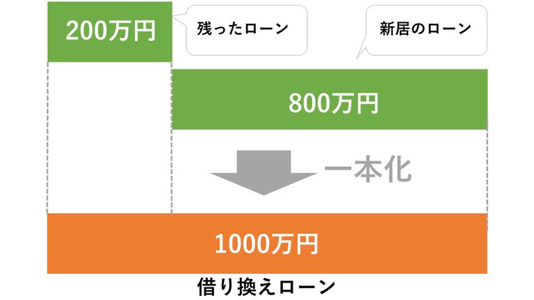 借り換えローン