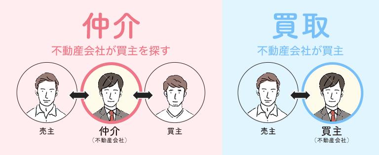 「買取」「仲介」による売却方法の説明