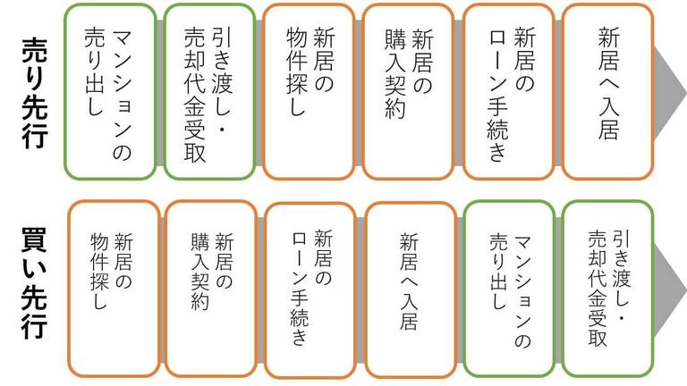マンション売却居住中 売り先行と買い先行