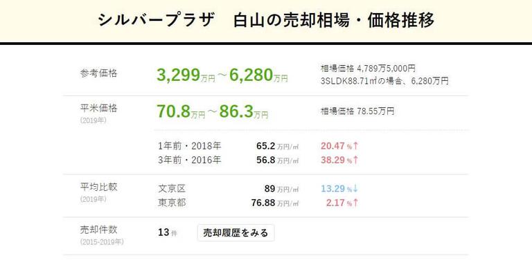 すまいステップのマンション売却相場データベース
