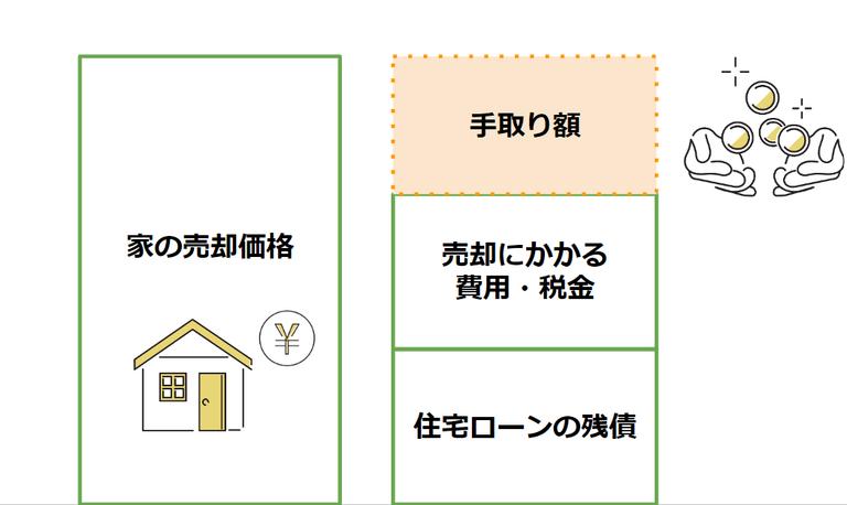 家売却手取り