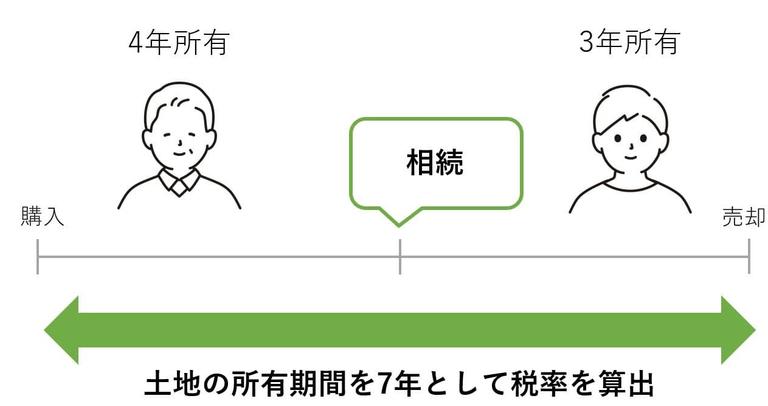 所有期間は被相続人から引き継げる