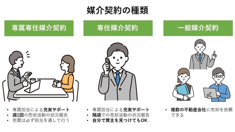 媒介契約の種類