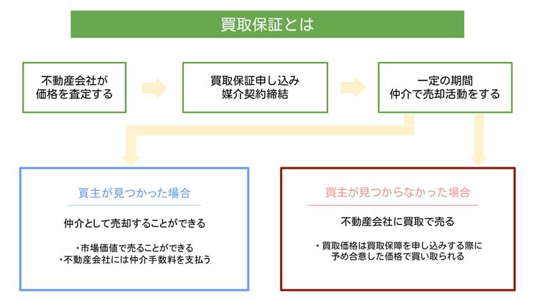 What is a purchase guarantee