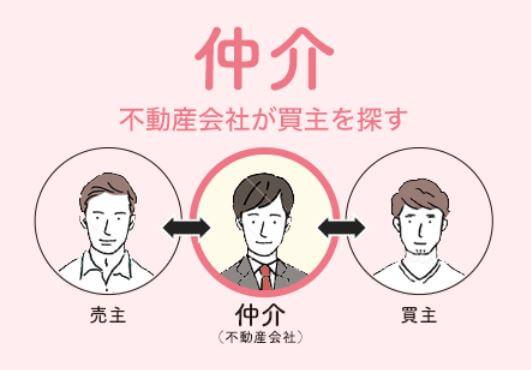 不動産仲介とは