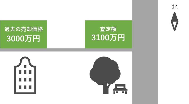 取引事例法とは