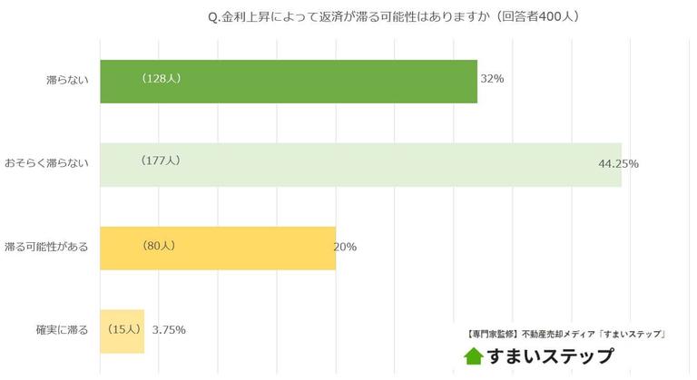 金利上昇によって返済が滞る可能性はありますか?