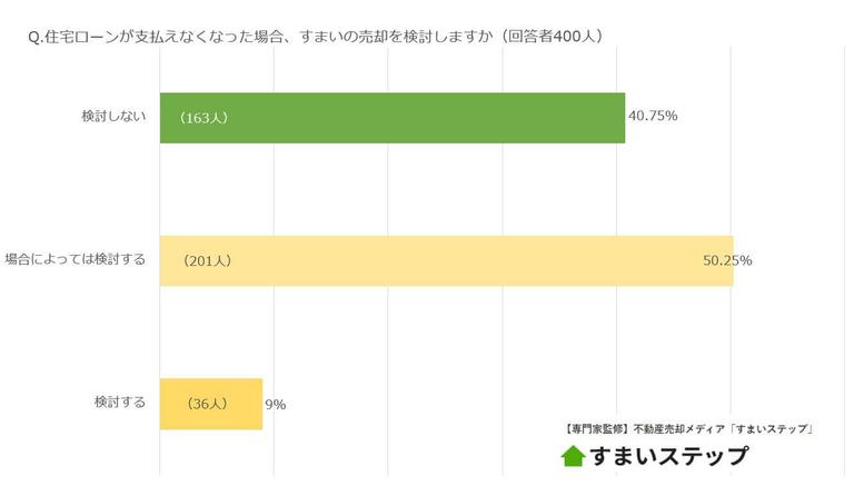 住宅ローンが支払えなくなった場合、すまいの売却を検討しますか?