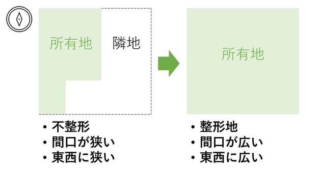 隣地を買い増す