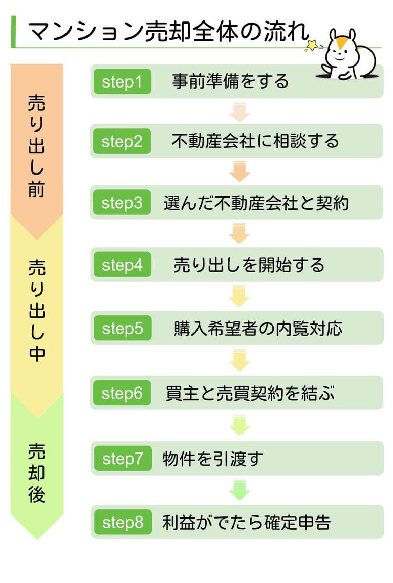 マンションを売却する流れの図説