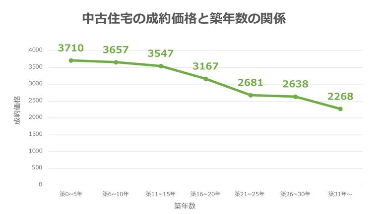 中古住宅の築年数と成約価格の関係