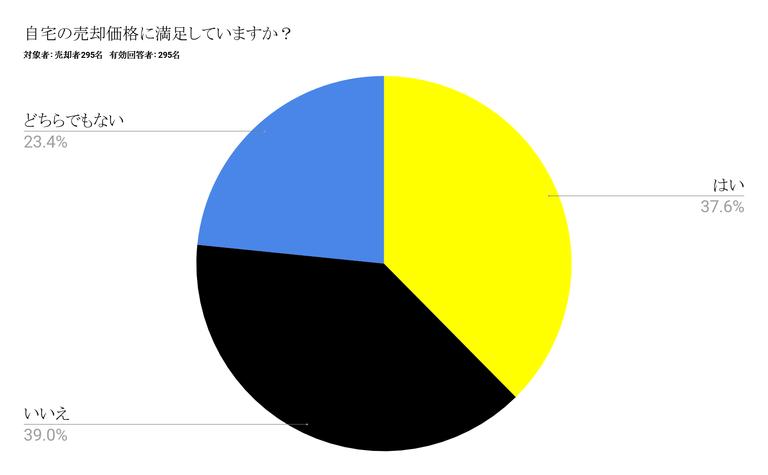 売却満足してるか