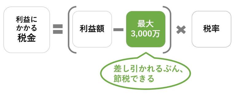 相続空き家の3000万円控除とは