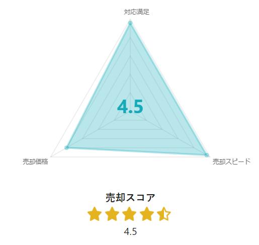 エステートプランの口コミ評価