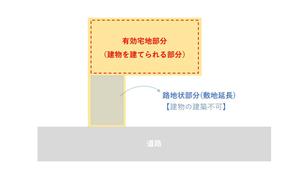 旗竿地の有効宅地部分