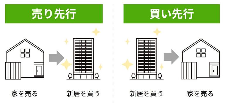 家の売り先行・買い先行