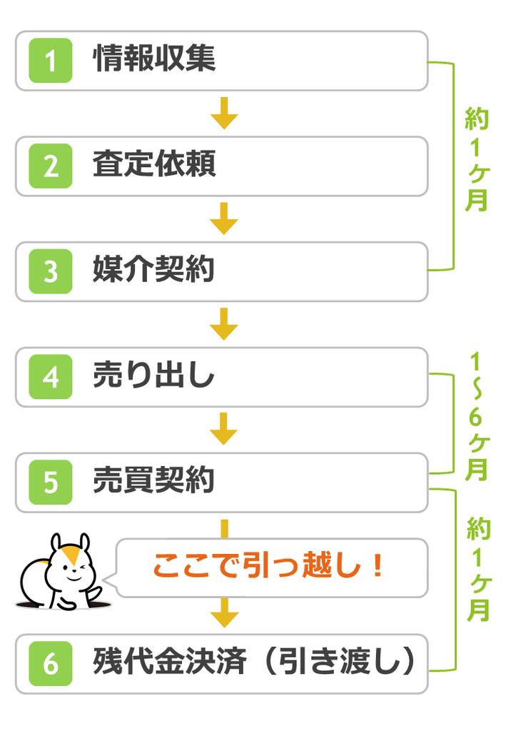 家の売却と引っ越しの流れ