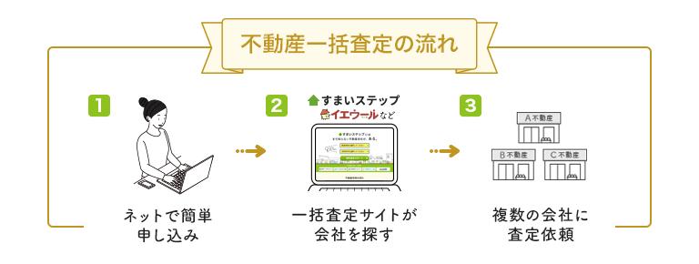 不動産一括査定サイトの手順