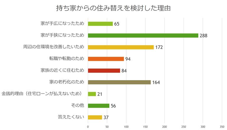 買い替えを検討した理由