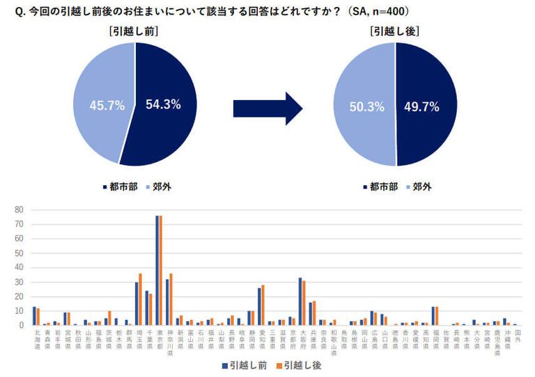 コロナ禍におけるテレワーク移住に関する調査のグラフ