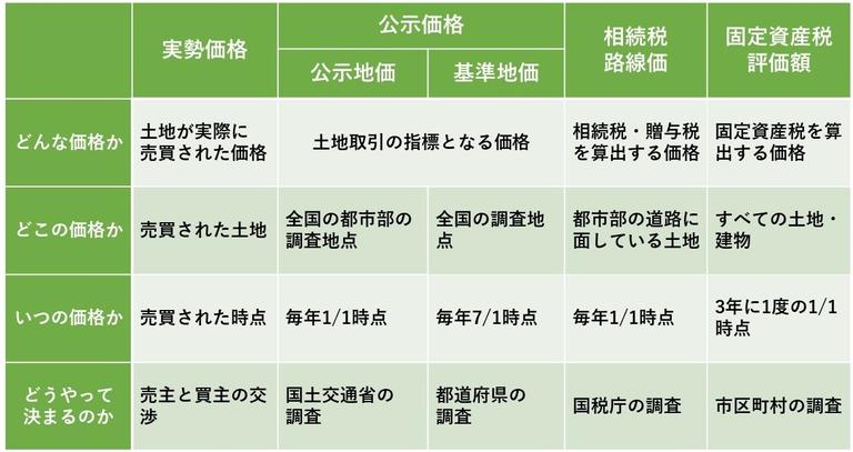 「一物五価」の比較表