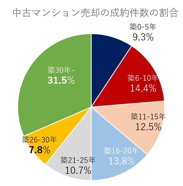 中古マンション売却の成約件数における築年数ごとの割合