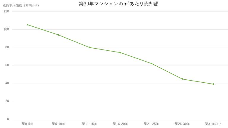 マンション築年数と売却額の関係
