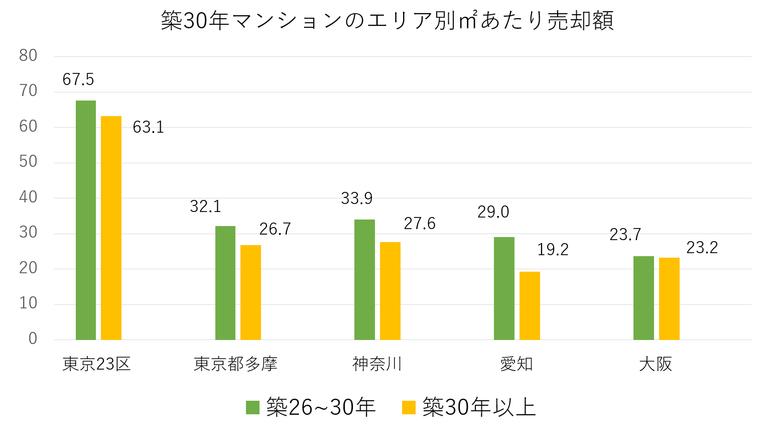 築30年マンションのエリア別㎡あたり売却額