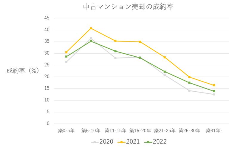 中古マンション売却の成約率