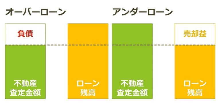 オーバーローンとアンダーローン
