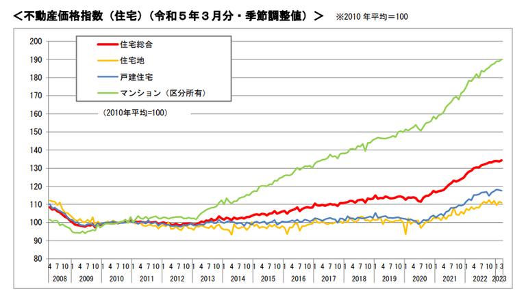 不動産価格指数