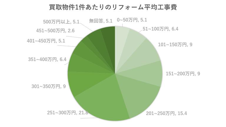 買取物件1件あたりのリフォーム費用