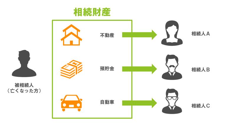 マンション相続 現物分割の解説