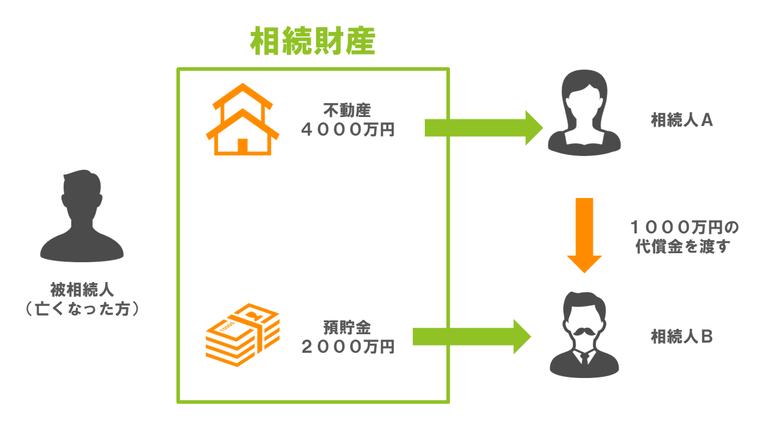 マンション相続売却 代償分割の解説