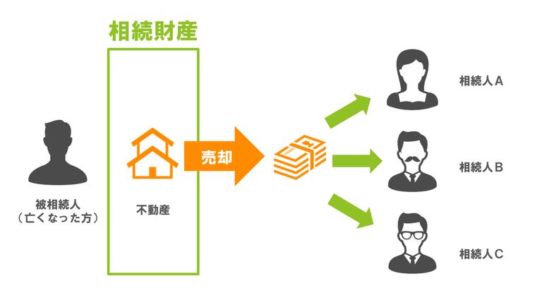 マンション相続売却 換価分割の解説
