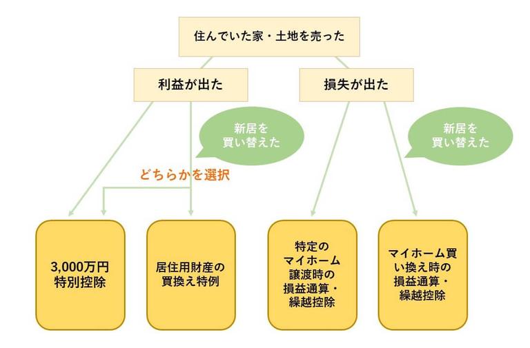 土地売却における控除などの特例のフローチャート