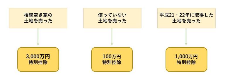 土地売却における控除などの特例のフローチャート