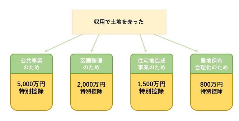 土地売却における控除などの特例のフローチャート