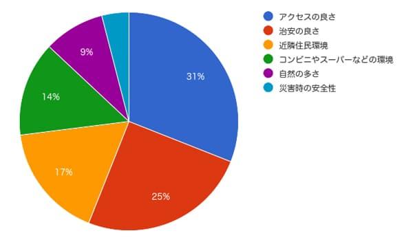 50代 住みやすい街